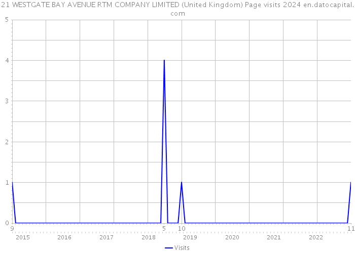21 WESTGATE BAY AVENUE RTM COMPANY LIMITED (United Kingdom) Page visits 2024 