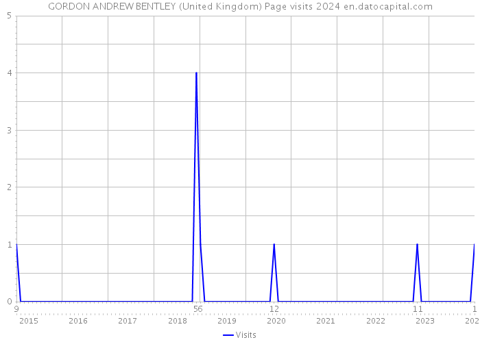 GORDON ANDREW BENTLEY (United Kingdom) Page visits 2024 
