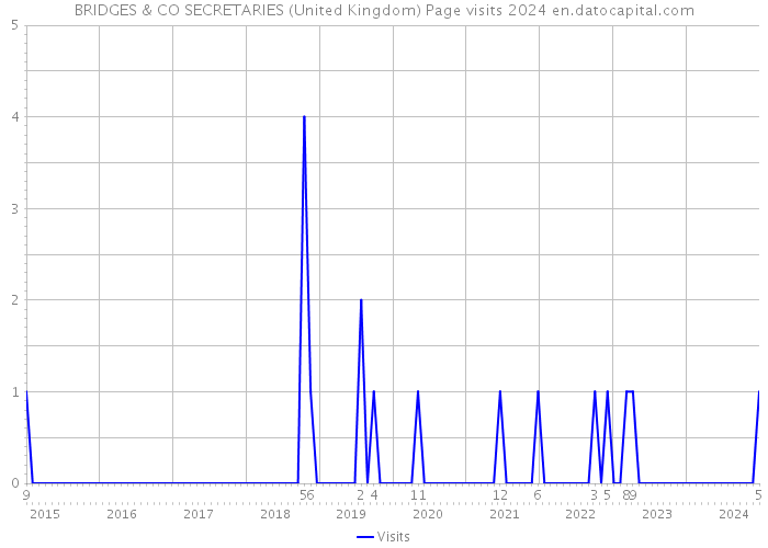 BRIDGES & CO SECRETARIES (United Kingdom) Page visits 2024 
