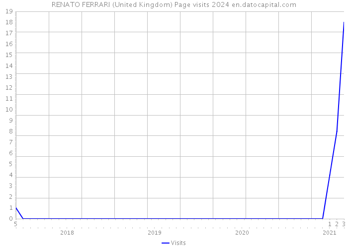 RENATO FERRARI (United Kingdom) Page visits 2024 