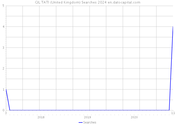 GIL TATI (United Kingdom) Searches 2024 