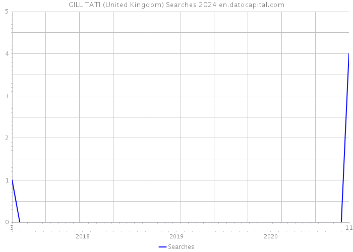 GILL TATI (United Kingdom) Searches 2024 