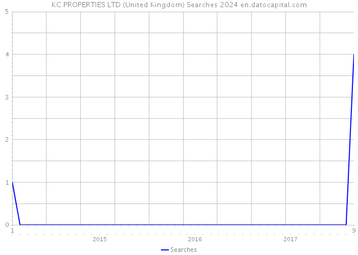 KC PROPERTIES LTD (United Kingdom) Searches 2024 