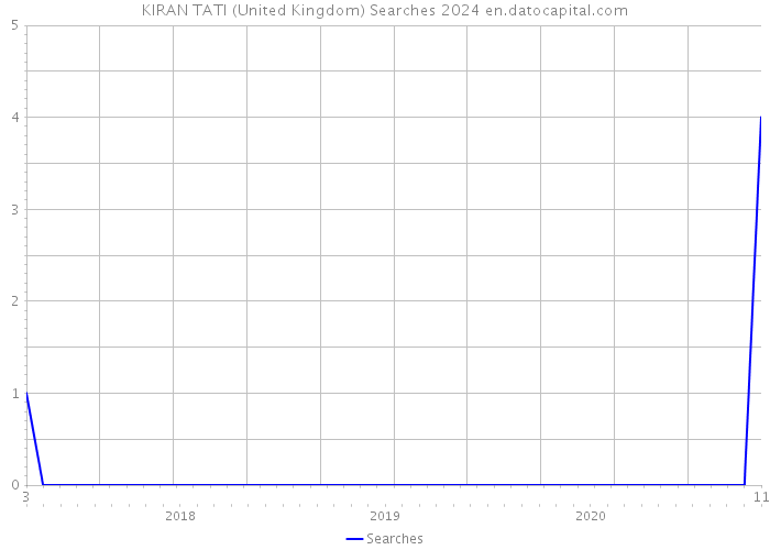 KIRAN TATI (United Kingdom) Searches 2024 