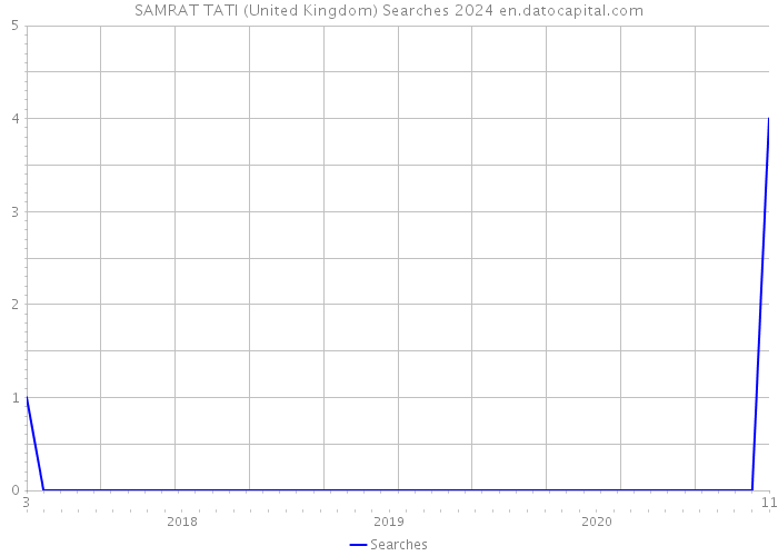 SAMRAT TATI (United Kingdom) Searches 2024 