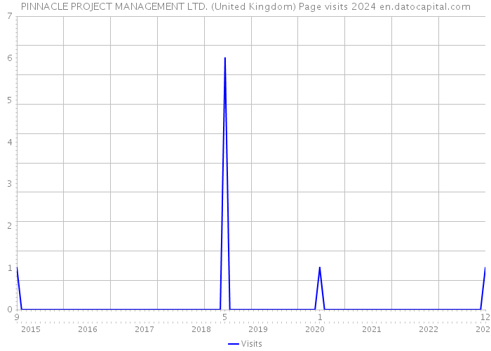 PINNACLE PROJECT MANAGEMENT LTD. (United Kingdom) Page visits 2024 