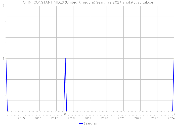 FOTINI CONSTANTINIDES (United Kingdom) Searches 2024 