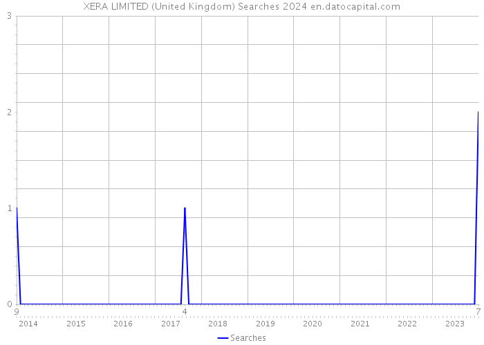 XERA LIMITED (United Kingdom) Searches 2024 