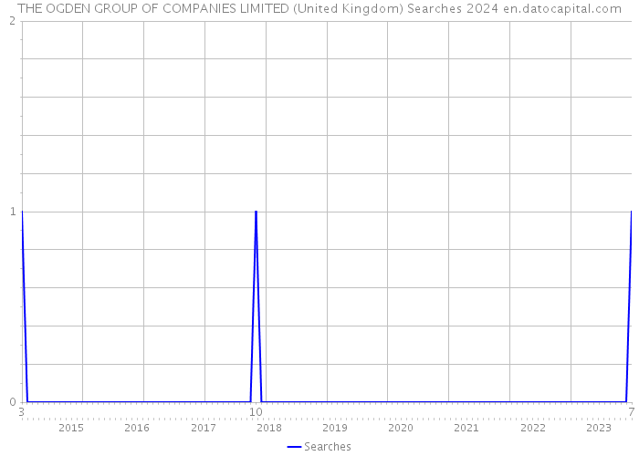 THE OGDEN GROUP OF COMPANIES LIMITED (United Kingdom) Searches 2024 
