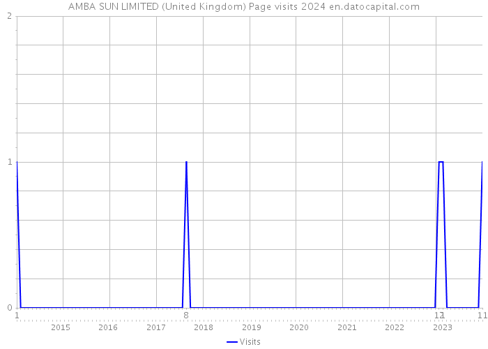 AMBA SUN LIMITED (United Kingdom) Page visits 2024 