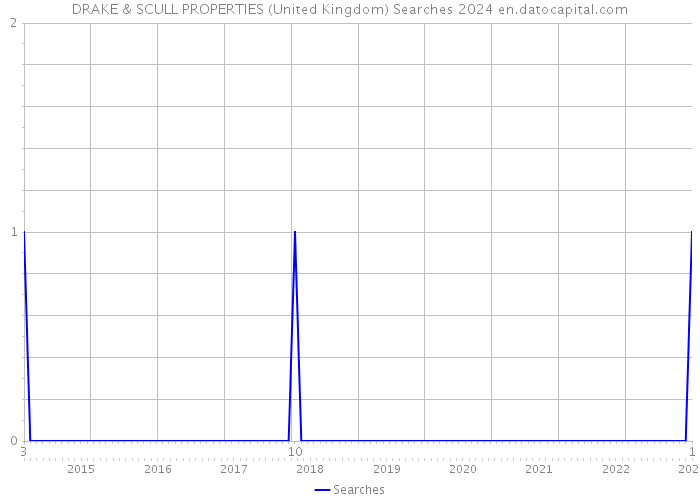 DRAKE & SCULL PROPERTIES (United Kingdom) Searches 2024 