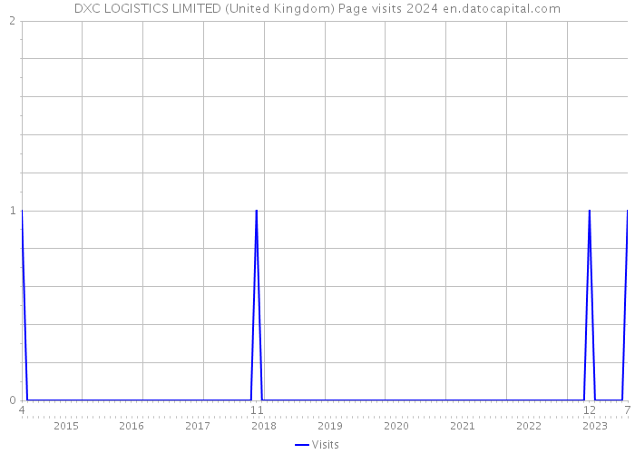 DXC LOGISTICS LIMITED (United Kingdom) Page visits 2024 