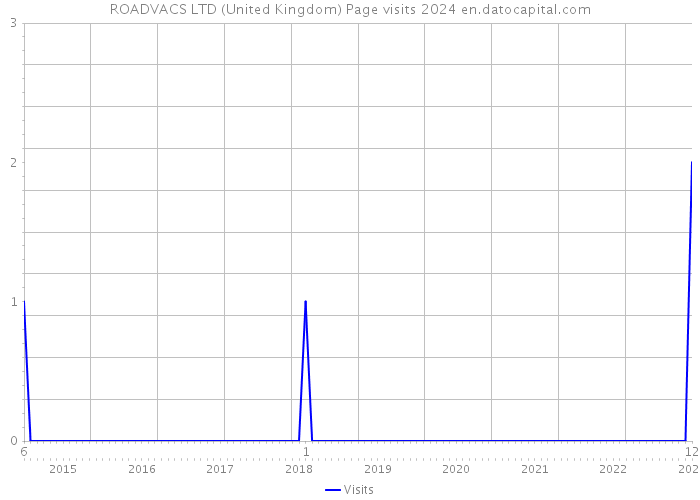 ROADVACS LTD (United Kingdom) Page visits 2024 