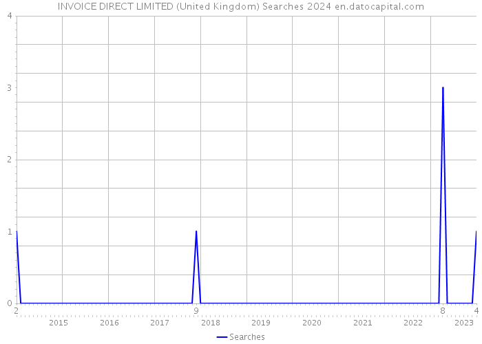 INVOICE DIRECT LIMITED (United Kingdom) Searches 2024 