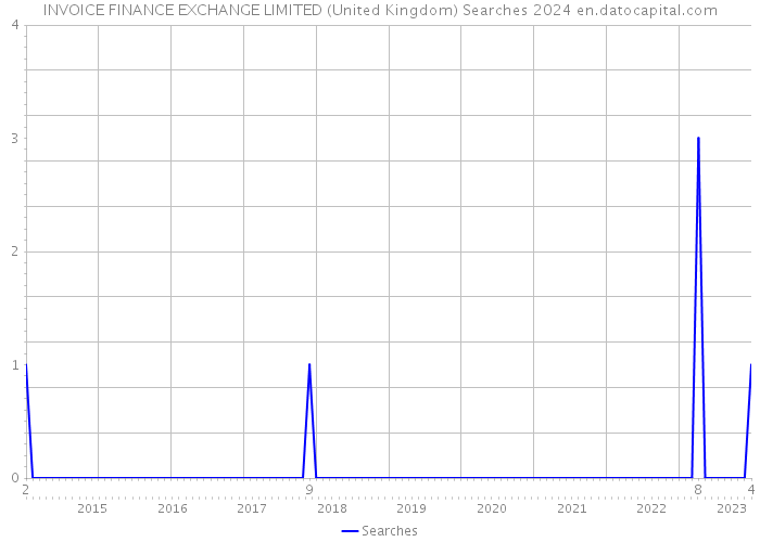 INVOICE FINANCE EXCHANGE LIMITED (United Kingdom) Searches 2024 