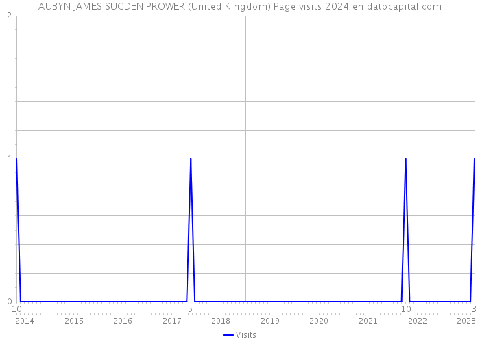 AUBYN JAMES SUGDEN PROWER (United Kingdom) Page visits 2024 