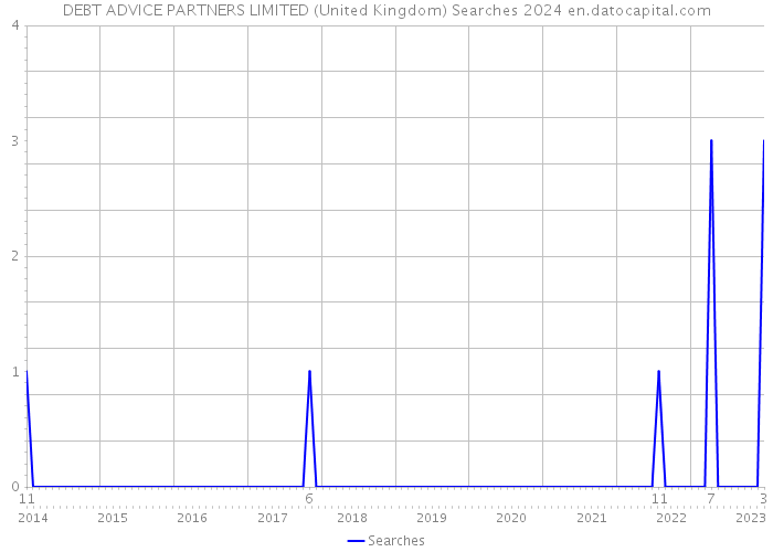 DEBT ADVICE PARTNERS LIMITED (United Kingdom) Searches 2024 