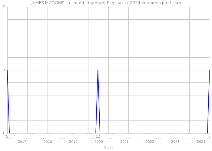 JAMES MCDONELL (United Kingdom) Page visits 2024 