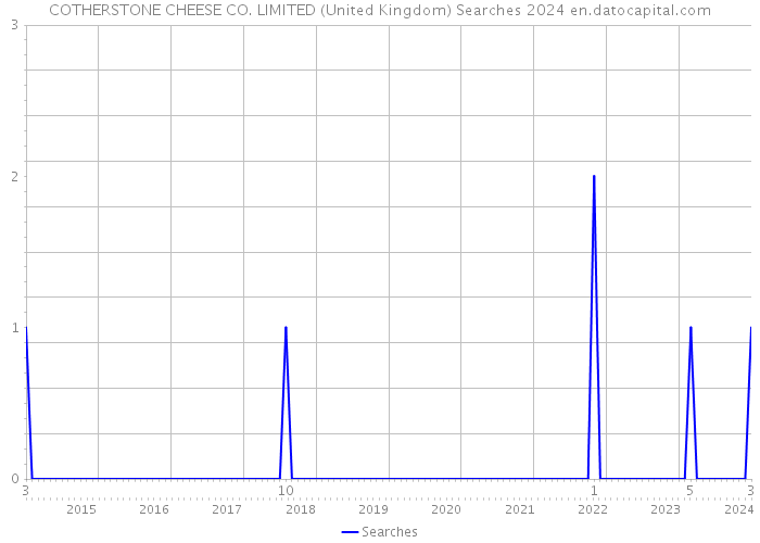 COTHERSTONE CHEESE CO. LIMITED (United Kingdom) Searches 2024 