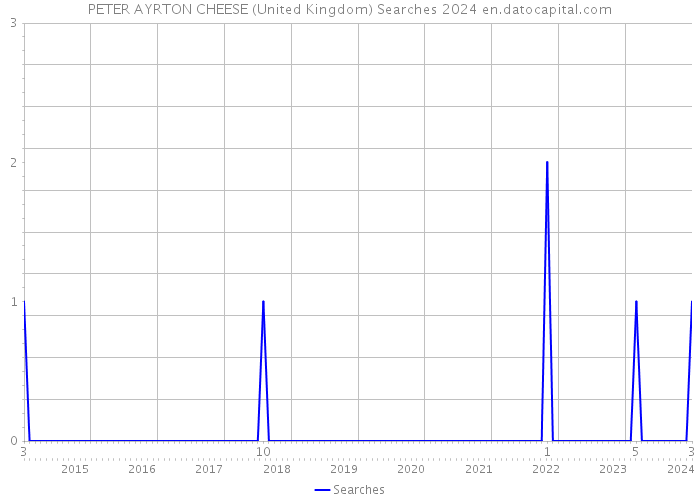 PETER AYRTON CHEESE (United Kingdom) Searches 2024 