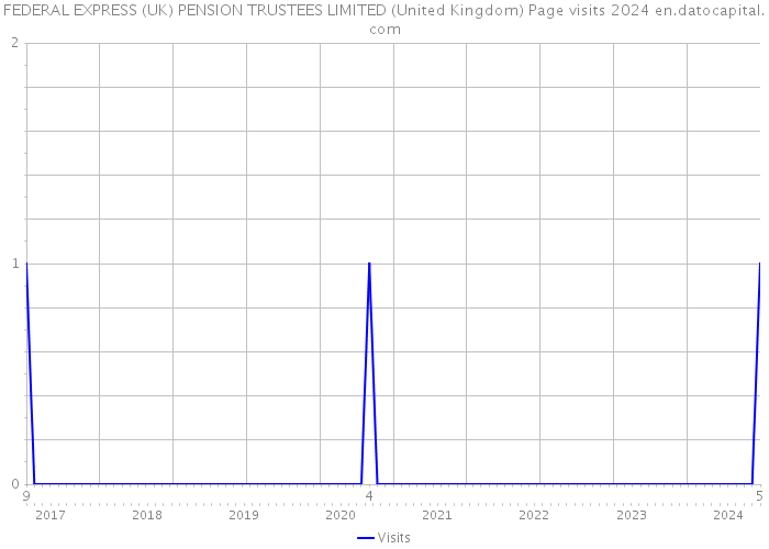 FEDERAL EXPRESS (UK) PENSION TRUSTEES LIMITED (United Kingdom) Page visits 2024 