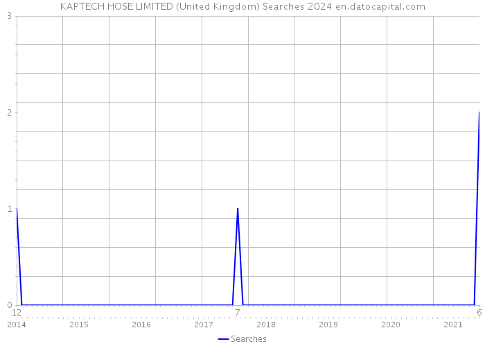 KAPTECH HOSE LIMITED (United Kingdom) Searches 2024 