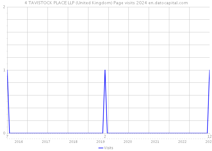 4 TAVISTOCK PLACE LLP (United Kingdom) Page visits 2024 