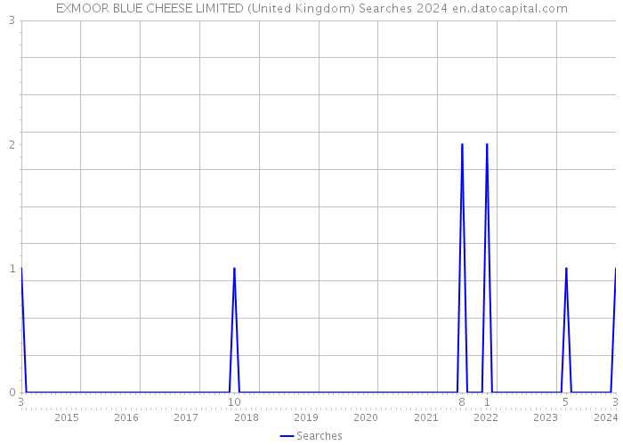 EXMOOR BLUE CHEESE LIMITED (United Kingdom) Searches 2024 