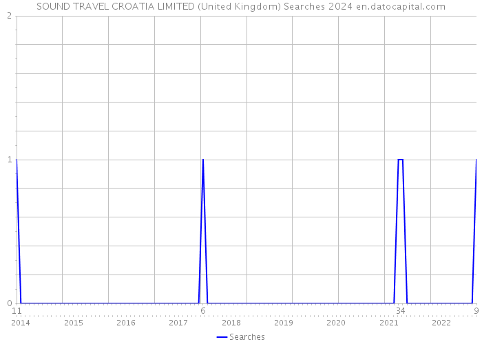 SOUND TRAVEL CROATIA LIMITED (United Kingdom) Searches 2024 
