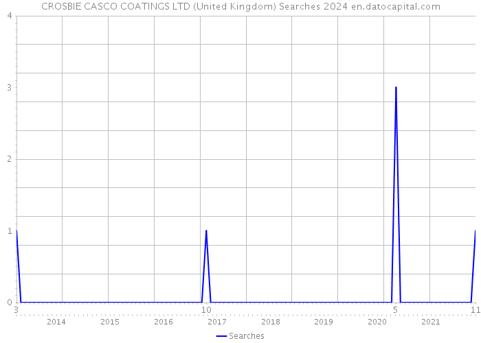 CROSBIE CASCO COATINGS LTD (United Kingdom) Searches 2024 