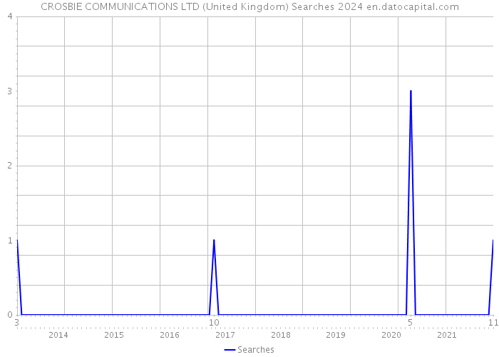 CROSBIE COMMUNICATIONS LTD (United Kingdom) Searches 2024 