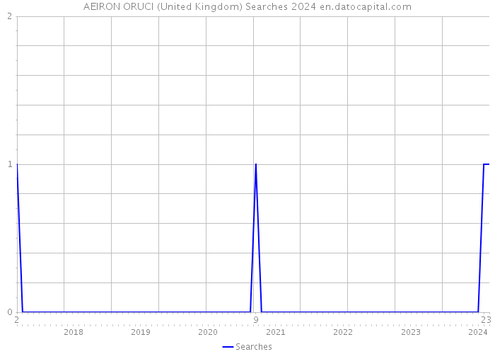 AEIRON ORUCI (United Kingdom) Searches 2024 