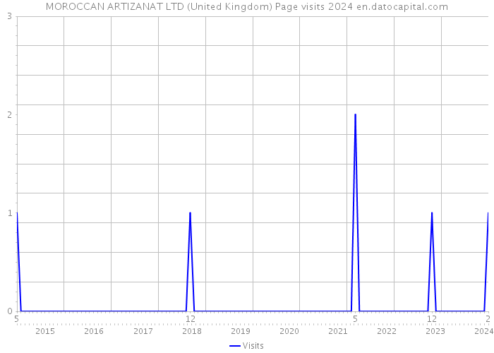 MOROCCAN ARTIZANAT LTD (United Kingdom) Page visits 2024 