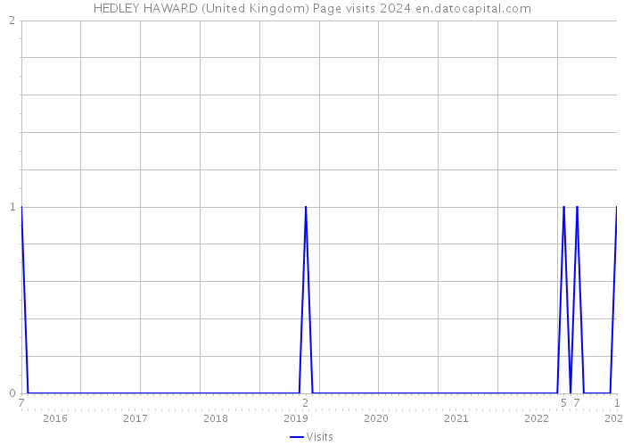HEDLEY HAWARD (United Kingdom) Page visits 2024 