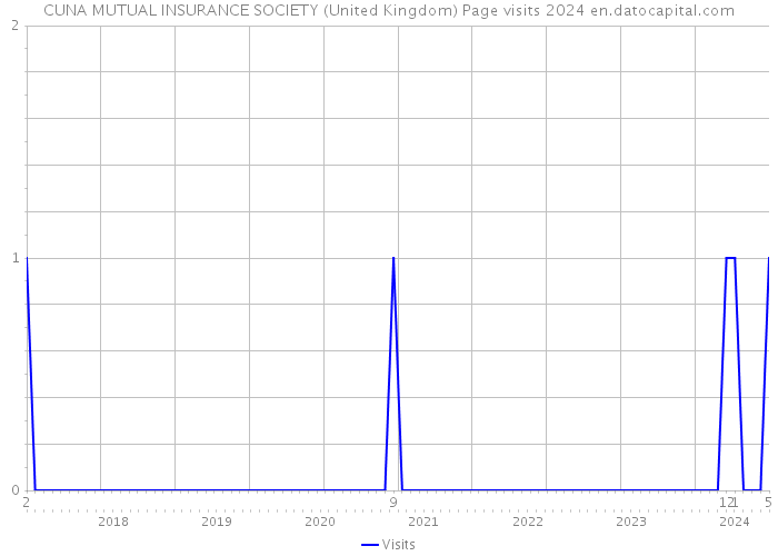 CUNA MUTUAL INSURANCE SOCIETY (United Kingdom) Page visits 2024 