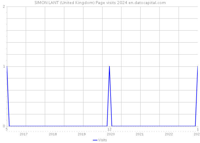 SIMON LANT (United Kingdom) Page visits 2024 
