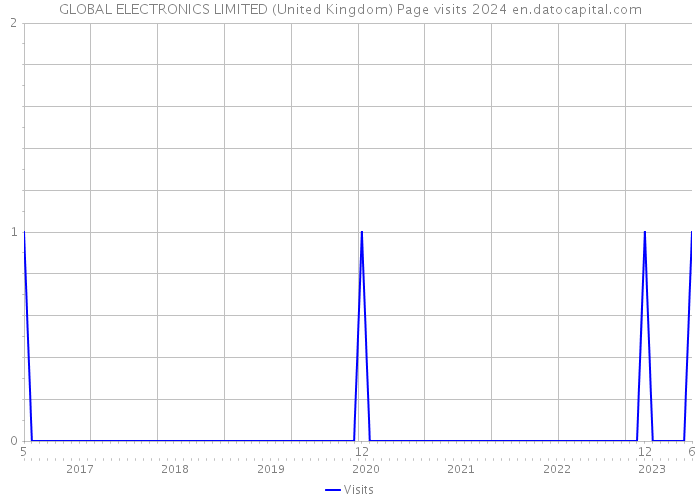 GLOBAL ELECTRONICS LIMITED (United Kingdom) Page visits 2024 
