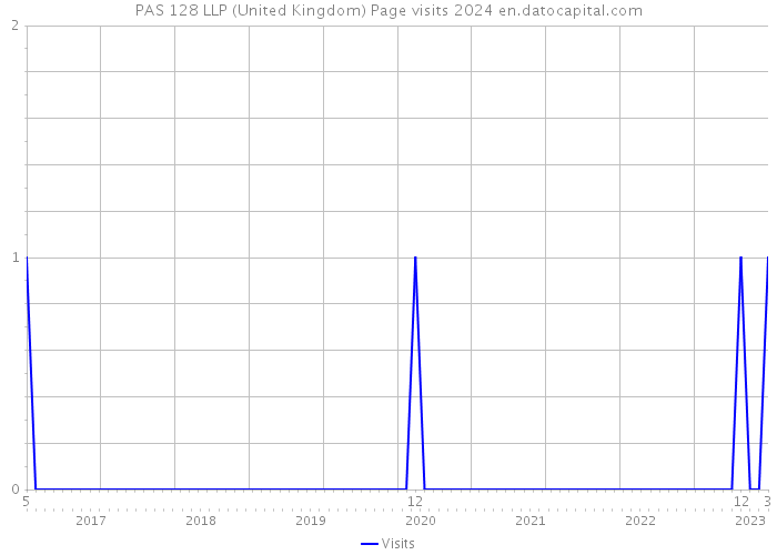 PAS 128 LLP (United Kingdom) Page visits 2024 