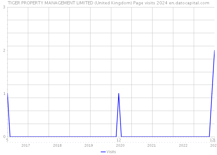 TIGER PROPERTY MANAGEMENT LIMITED (United Kingdom) Page visits 2024 