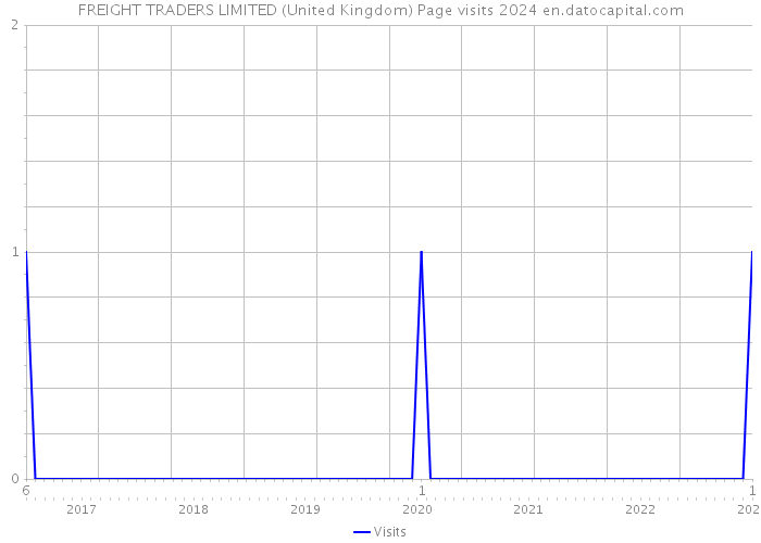 FREIGHT TRADERS LIMITED (United Kingdom) Page visits 2024 
