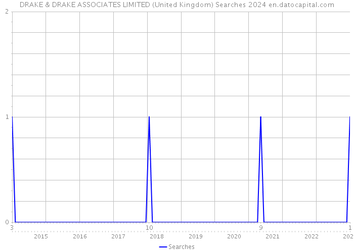 DRAKE & DRAKE ASSOCIATES LIMITED (United Kingdom) Searches 2024 