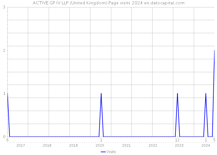 ACTIVE GP IV LLP (United Kingdom) Page visits 2024 