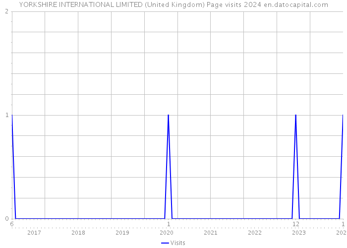YORKSHIRE INTERNATIONAL LIMITED (United Kingdom) Page visits 2024 