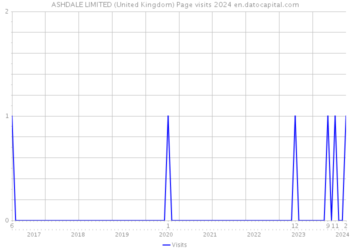 ASHDALE LIMITED (United Kingdom) Page visits 2024 