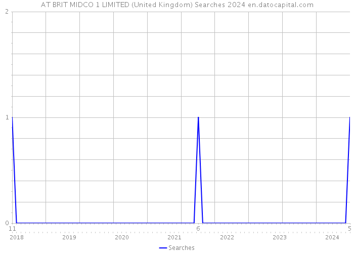 AT BRIT MIDCO 1 LIMITED (United Kingdom) Searches 2024 