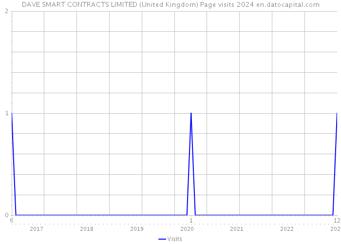 DAVE SMART CONTRACTS LIMITED (United Kingdom) Page visits 2024 