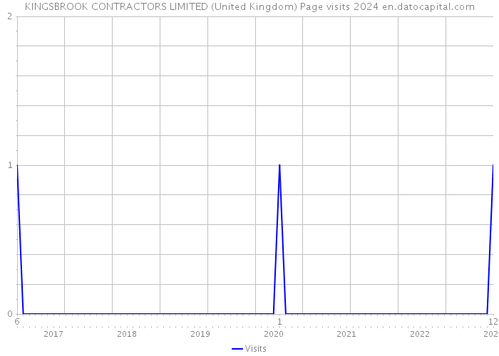 KINGSBROOK CONTRACTORS LIMITED (United Kingdom) Page visits 2024 