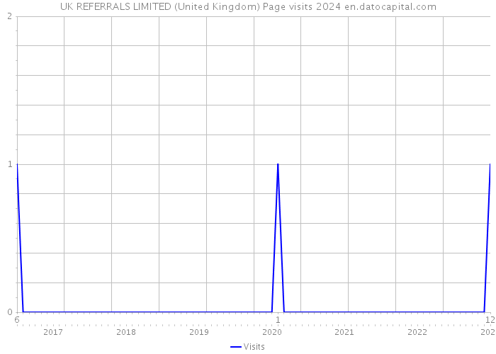UK REFERRALS LIMITED (United Kingdom) Page visits 2024 