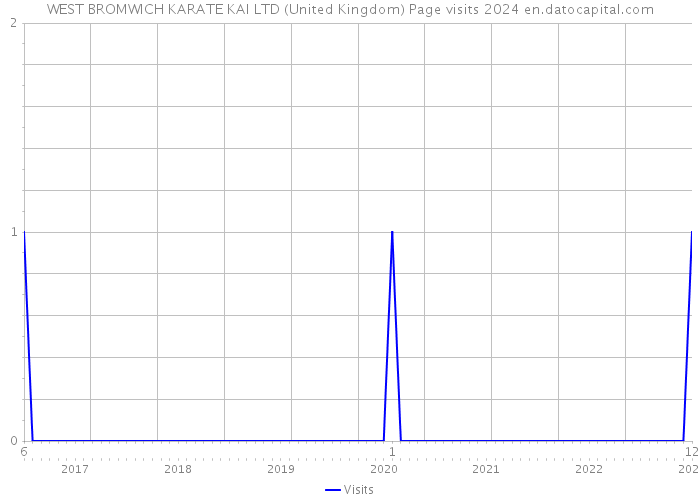 WEST BROMWICH KARATE KAI LTD (United Kingdom) Page visits 2024 