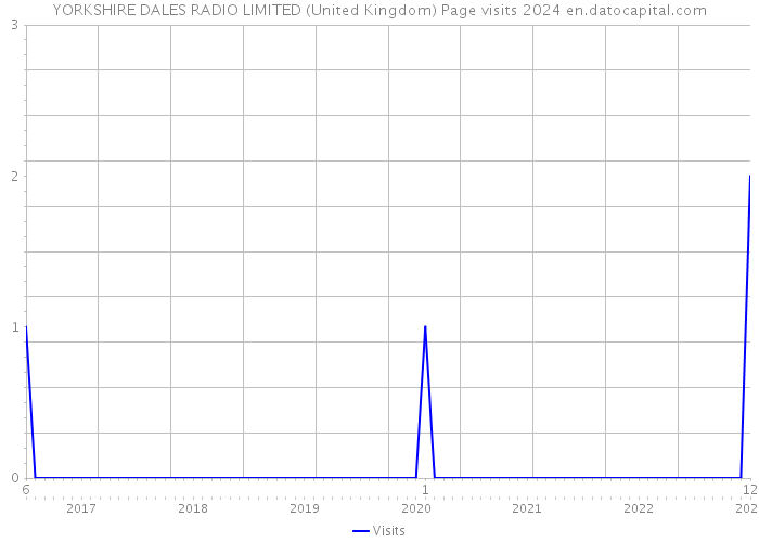 YORKSHIRE DALES RADIO LIMITED (United Kingdom) Page visits 2024 